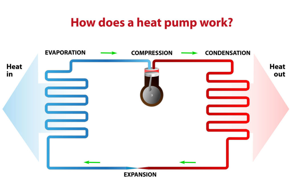 The Basics of a Heat Pump in Dallas, TX